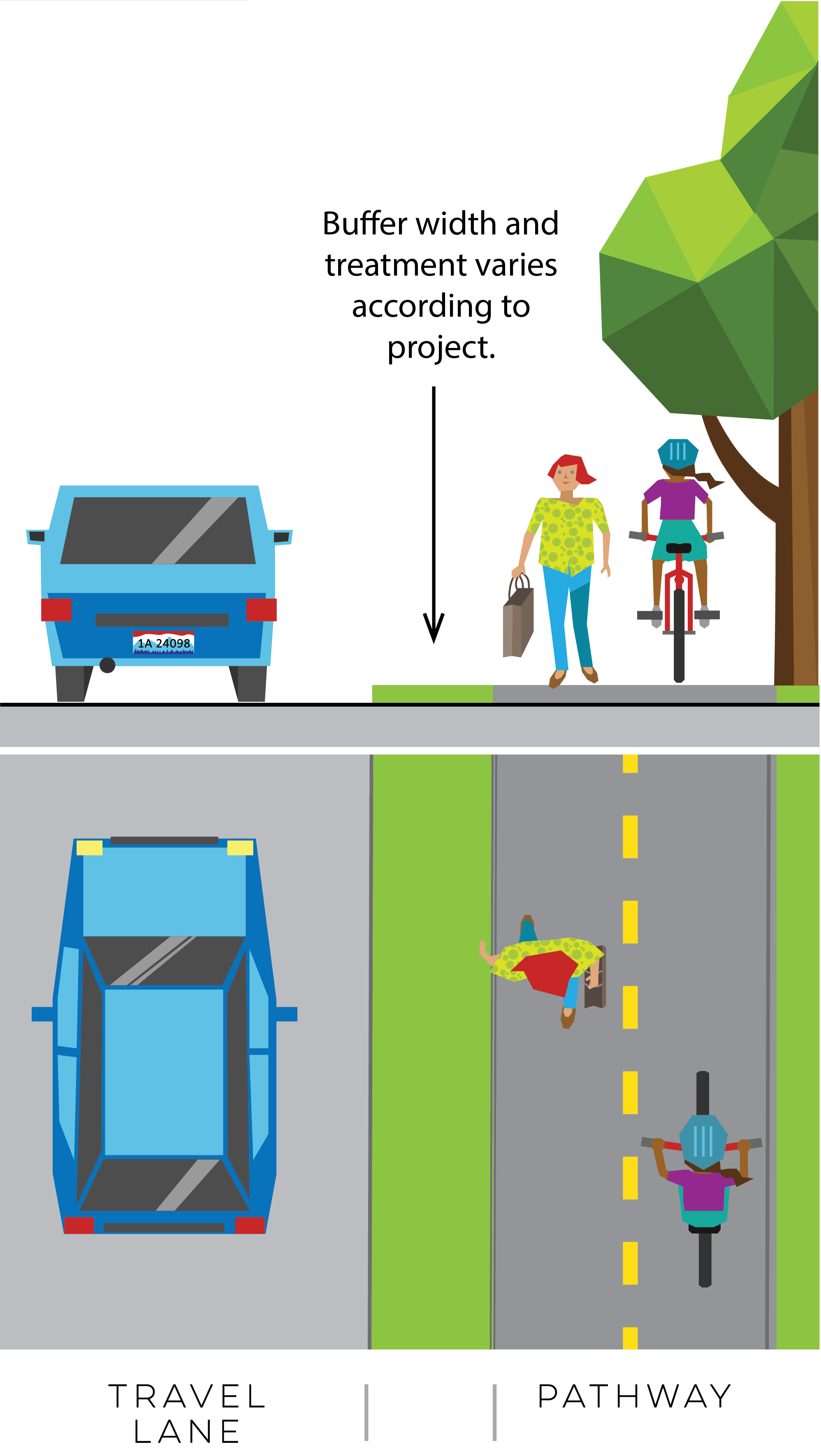 An example of a multi-use pathway. The graphic includes pedestrians, and motorists, sky, sun, and grass, a travel lane and a pathway.
